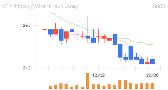 太洋テクノレックス(6663)の日足チャート