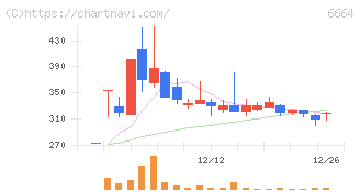オプトエレクトロニクス(6664)の日足チャート