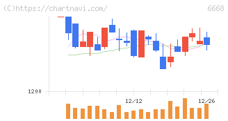 アドテック　プラズマ　テクノロジー(6668)の日足チャート