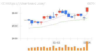 ＭＣＪ(6670)の日足チャート