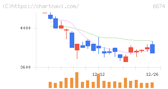 ジーエス・ユアサ　コーポレーション(6674)の日足チャート