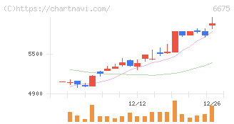 サクサ(6675)の日足チャート