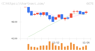 バッファロー(6676)の日足チャート