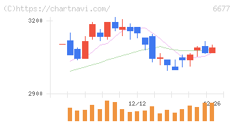 エスケーエレクトロニクス(6677)の日足チャート