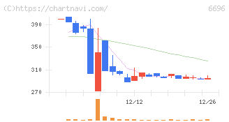 トラース・オン・プロダクト(6696)の日足チャート