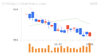 ダイヤモンドエレクトリックホールディングス(6699)の日足チャート