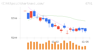 ＮＥＣ(6701)の日足チャート