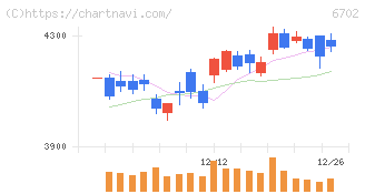 富士通(6702)の日足チャート