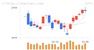 ＯＫＩ(6703)の日足チャート