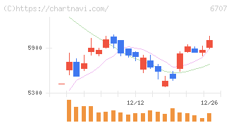 サンケン電気(6707)の日足チャート