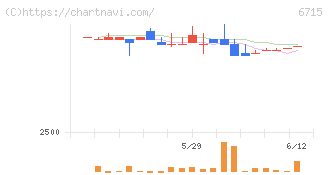 ナカヨ(6715)の日足チャート