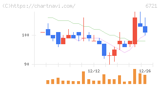 ウインテスト(6721)の日足チャート
