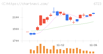 ルネサスエレクトロニクス(6723)の日足チャート