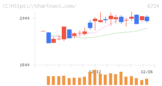 セイコーエプソン(6724)の日足チャート