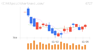 ワコム(6727)の日足チャート