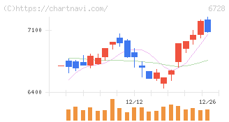 アルバック(6728)の日足チャート