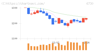 アクセル(6730)の日足チャート
