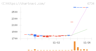 ニューテック(6734)の日足チャート