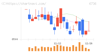 サン電子(6736)の日足チャート
