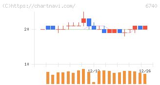 ジャパンディスプレイ(6740)の日足チャート