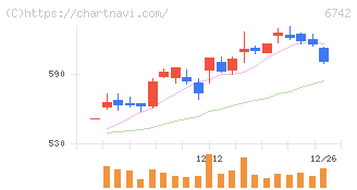 京三製作所(6742)の日足チャート