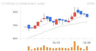 大同信号(6743)の日足チャート
