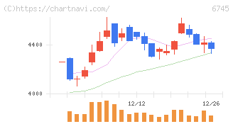 ホーチキ(6745)の日足チャート