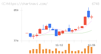 星和電機(6748)の日足チャート