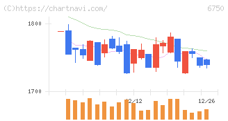 エレコム(6750)の日足チャート
