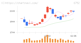 パナソニック　ホールディングス(6752)の日足チャート