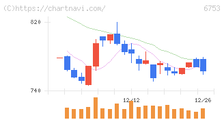 シャープ(6753)の日足チャート