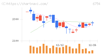 アンリツ(6754)の日足チャート
