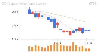 ＴＤＫ(6762)の日足チャート