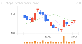 タムラ製作所(6768)の日足チャート
