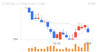 ザインエレクトロニクス(6769)の日足チャート
