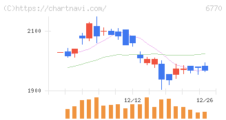 アルプスアルパイン(6770)の日足チャート
