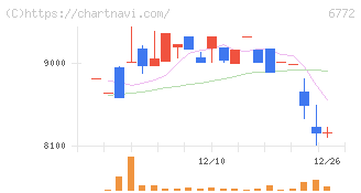 東京コスモス電機(6772)の日足チャート