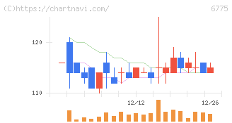 ＴＢグループ(6775)の日足チャート