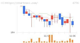 天昇電気工業(6776)の日足チャート