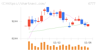 ｓａｎｔｅｃ　Ｈｏｌｄｉｎｇｓ(6777)の日足チャート