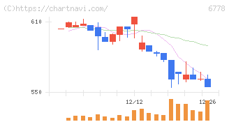 アルチザネットワークス(6778)の日足チャート