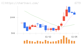 日本電波工業(6779)の日足チャート