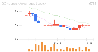 ＲＶＨ(6786)の日足チャート