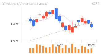 メイコー(6787)の日足チャート