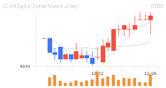 日本トリム(6788)の日足チャート