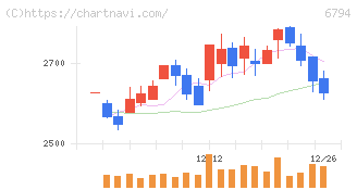 フォスター電機(6794)の日足チャート