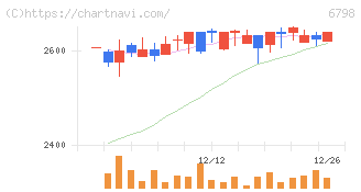 ＳＭＫ(6798)の日足チャート