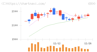 ヨコオ(6800)の日足チャート