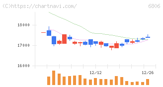 ヒロセ電機(6806)の日足チャート