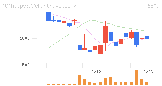 ＴＯＡ(6809)の日足チャート